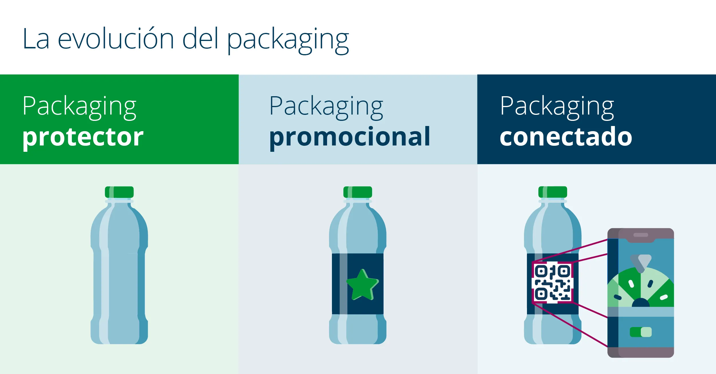 La evolution del packaging