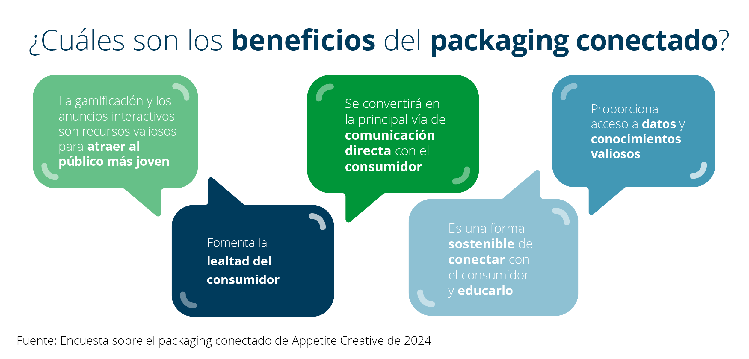 Los beneficios del packaging conectado