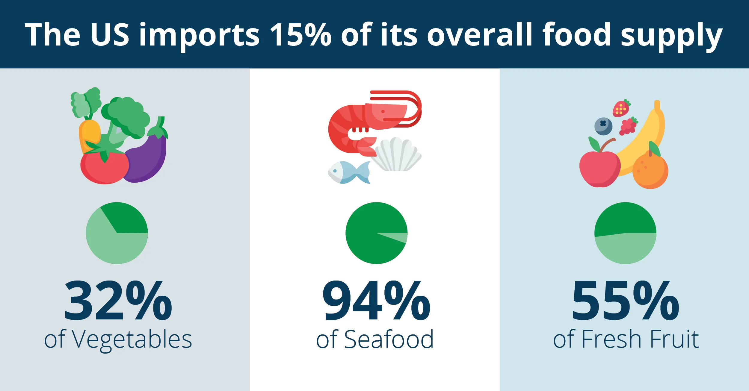 The US imports 15% of its overall food supply