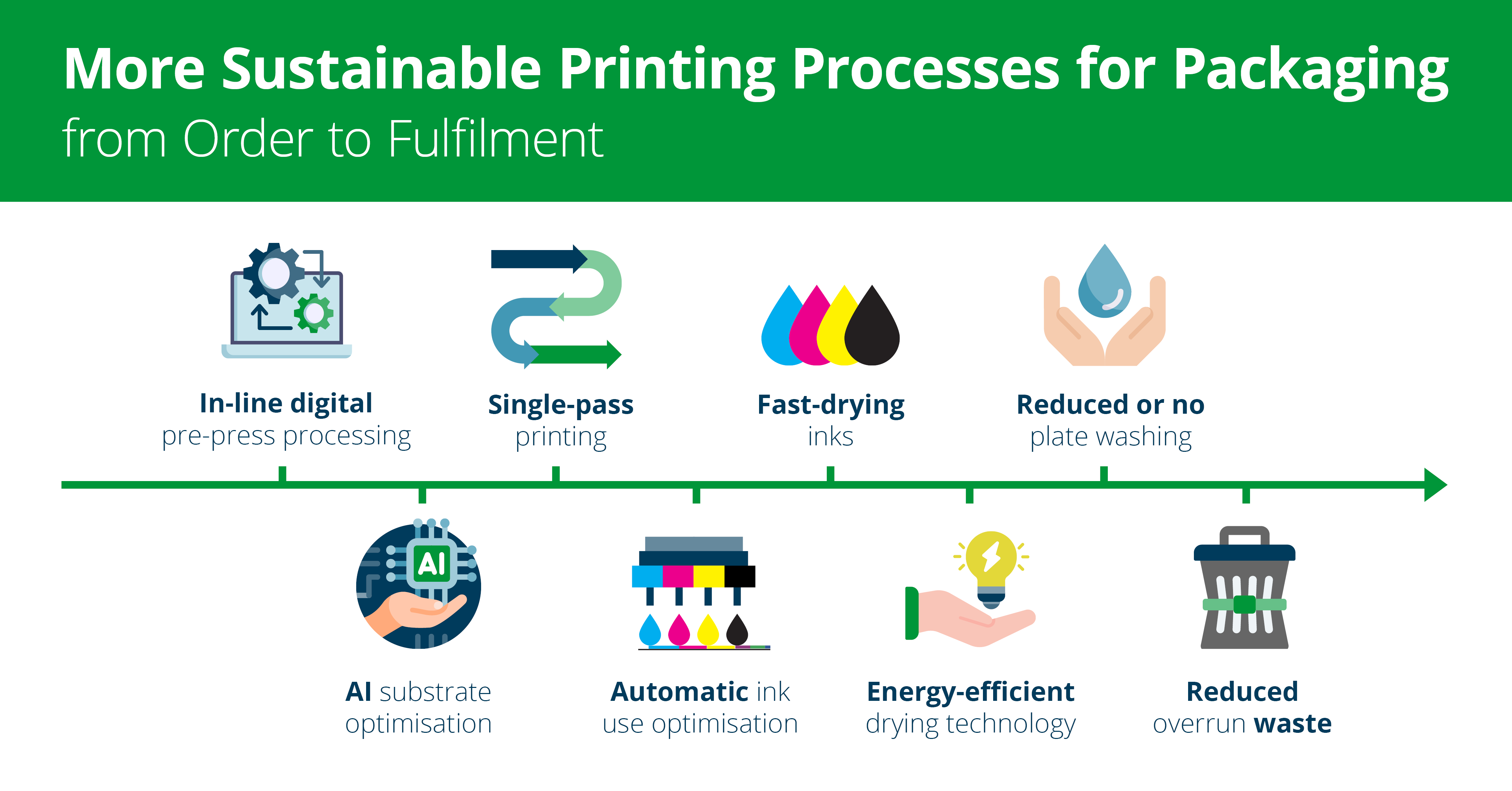 More Sustainable Printing Practices for Packaging