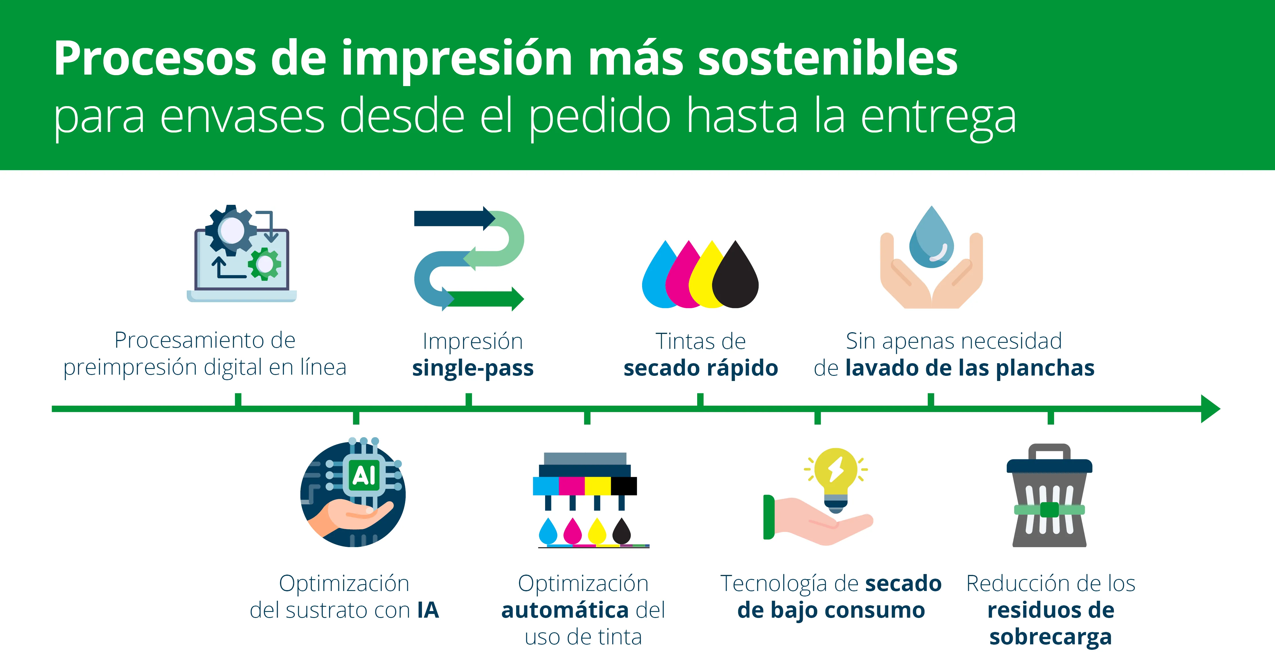 Procesos de impresión más sostenibles para envases 