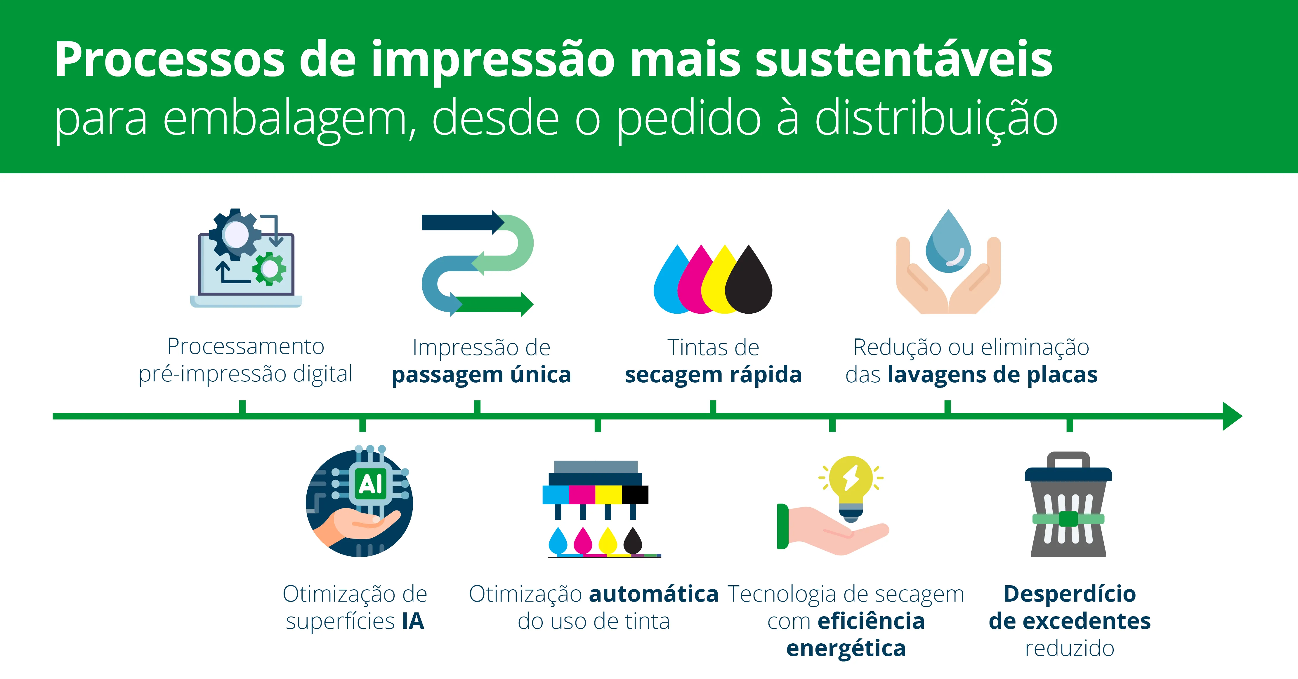 Processos de impressão mais sustentaveis