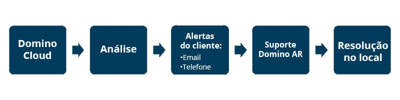 Temos várias técnicas de assistência ao seu dispor